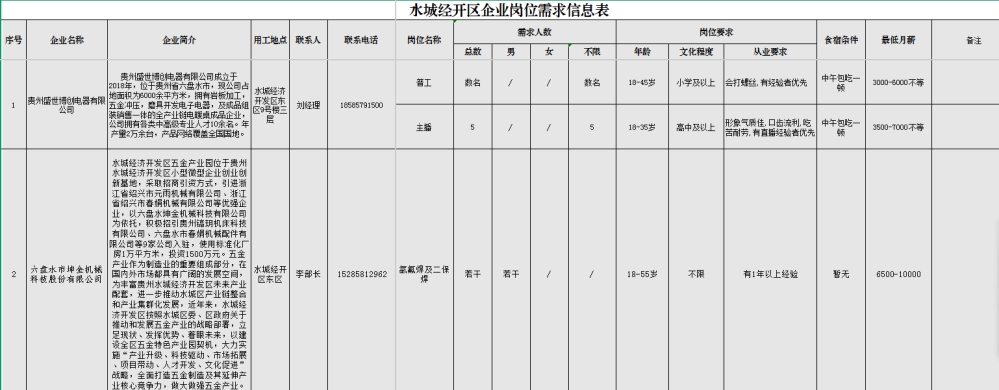 水城经开区企业岗位需求信息表